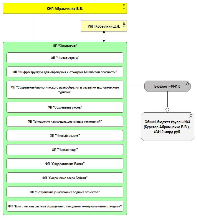 Рис. 1.10. Группа №3 – Национальные проекты: бюджеты и федеральные проекты