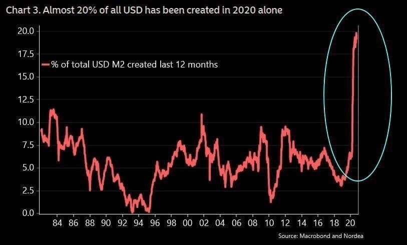 Почти 20% всех долларов были напечатаны в 2020 году.