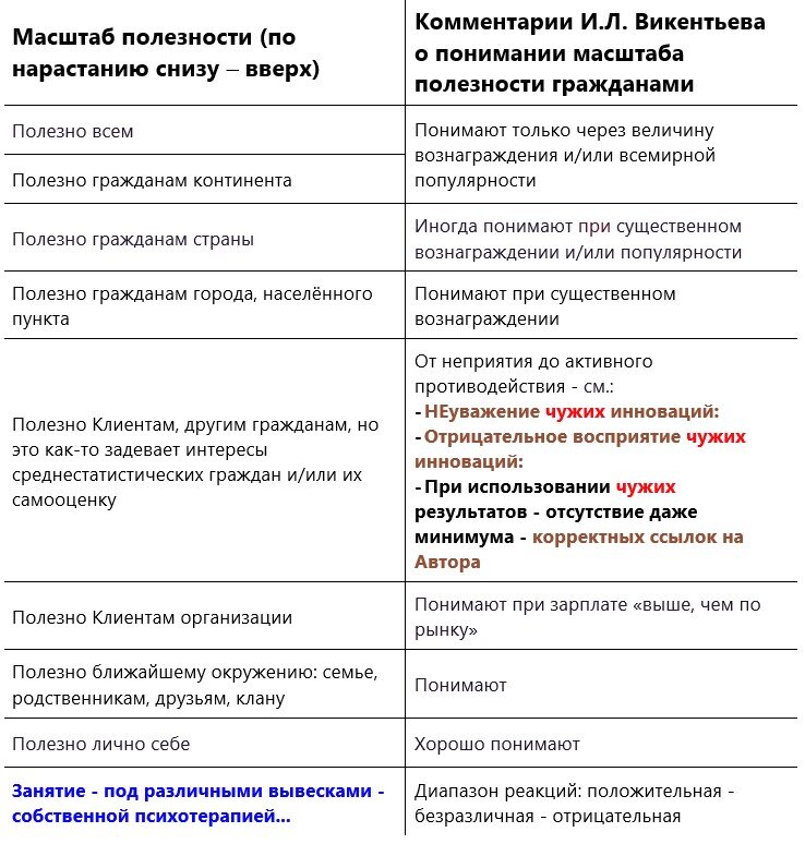 Уровни оценки полезности по И.Л. Викентьеву