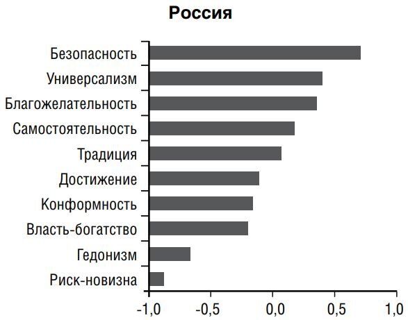 Иерархия ценностей народа России по результатам Европейского социального исследования