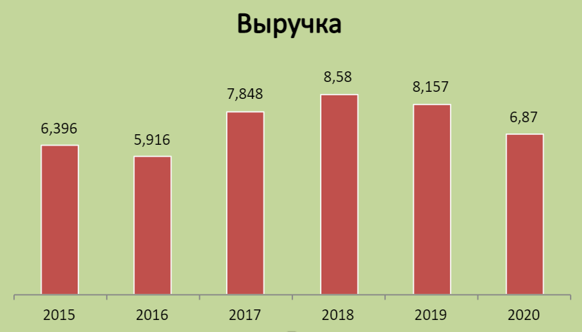 Цифры на всех графиках в долларах.