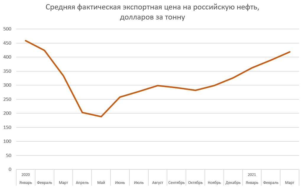 Данные Росстата, графика автора