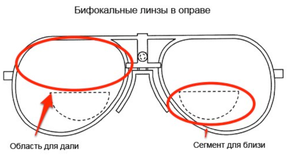 В близи или вблизи как. Бифокальные линзы для очков. Бифокальные очки для зрения. Бифокальные линзы схема. Конструкция бифокальной очковой линзы.