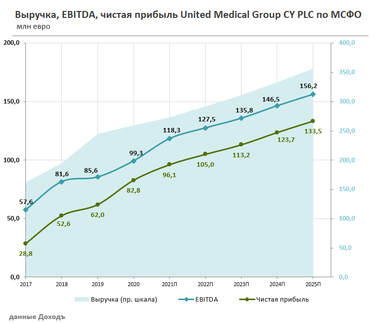 United medical group