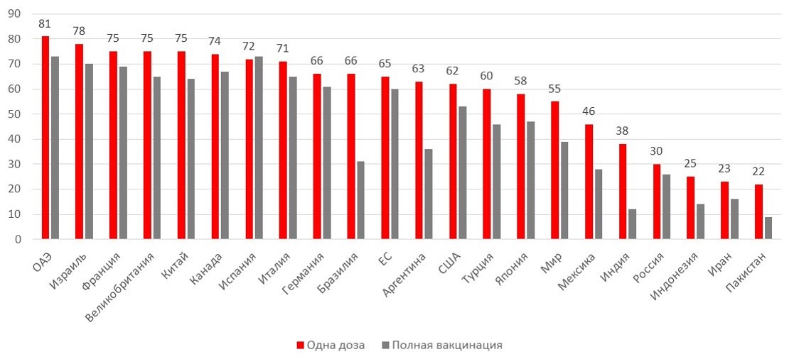 Источник: ВОЗ, Bloomberg, ITI Capital