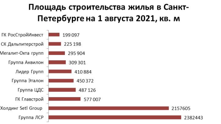 График объемов строительства в Санкт-Петербурге
