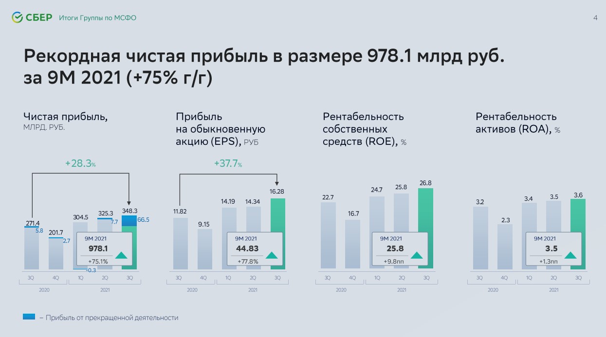 Сбербанк показал прекрасную отчетность, а акции упали. В чем причина1