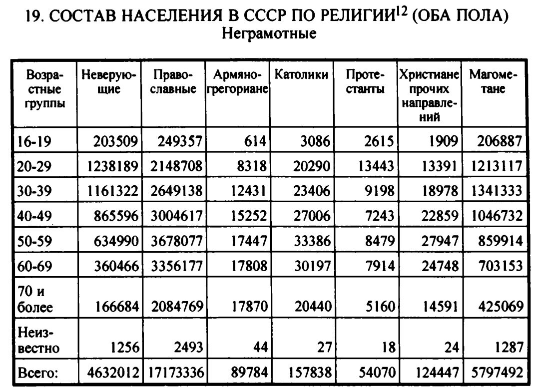 Источник: Всесоюзная перепись населения 1937 года: Общие итоги. Сборник документов и материалов. - М.: "Российская политическая энциклопедия", 2007. С. 118.