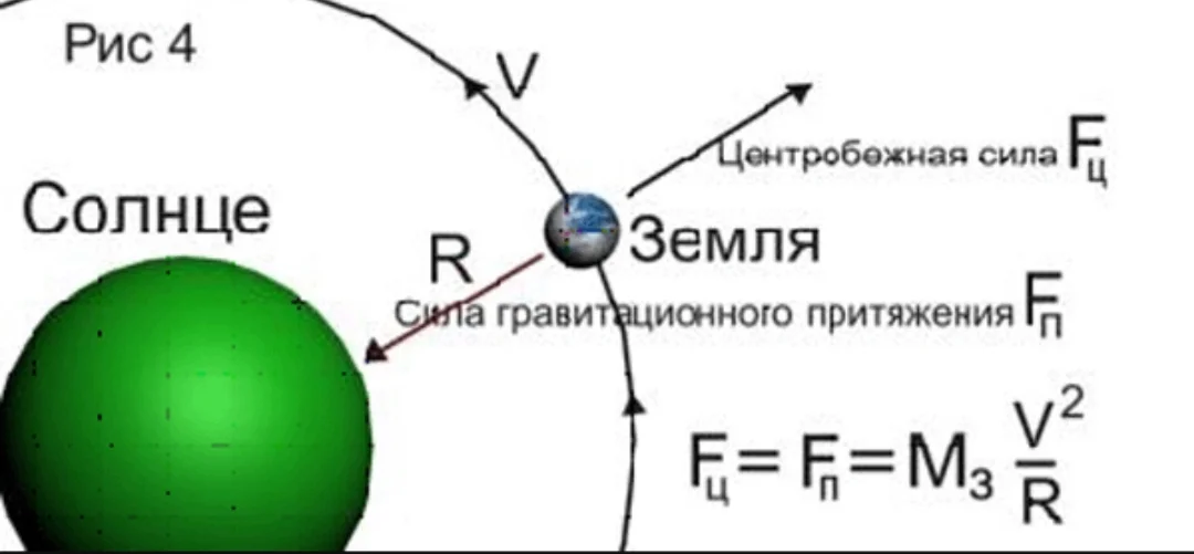 Сила земли равна. Сила притяжения и центробежная сила. Центробежная сила земли. Сила притяжения земли. Центробежная сила и сила тяжести.