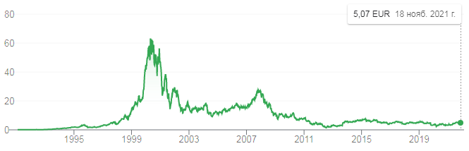 График стоимости акций компании Nokia