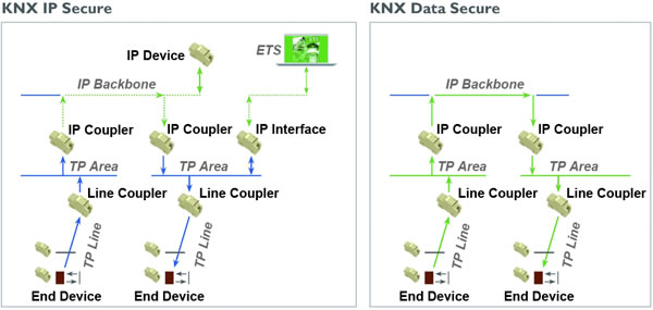 (Слева) KNX IP Secure предназначен для безопасной передачи данных KNX между зданиями (выделено зеленым цветом), а (справа) KNX Data Secure предназначен для безопасной передачи данных KNX внутри здания (выделено зеленым цветом).