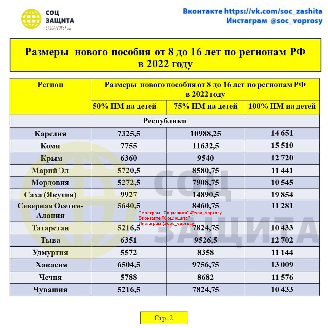 Размеры нового пособия на детей от 8 до 16 лет по регионам РФ в 2022 году