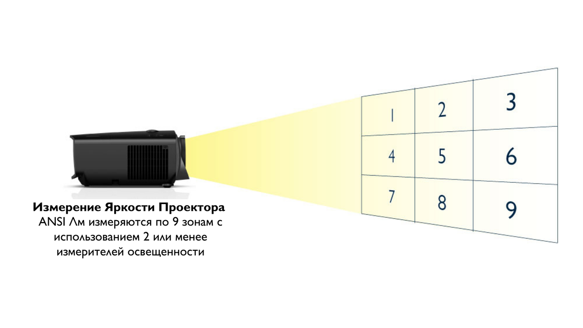 Мера яркости. Яркость в люменах. ANSI люмен. Яркость ANSI что это. ANSI люмен и люмен в чем разница.