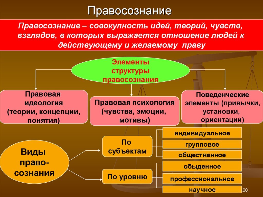 Правосознание предполагает составьте схему