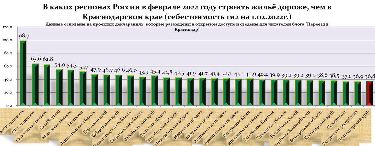 Себестоимость стройки по городам России на 1 февраля