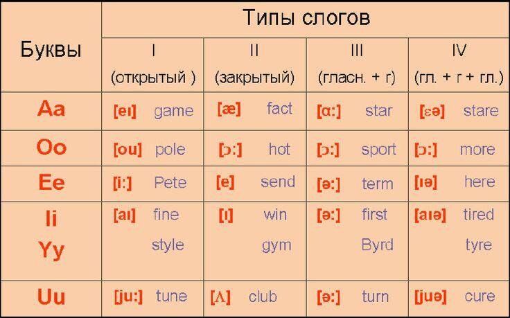 Типы слогов 