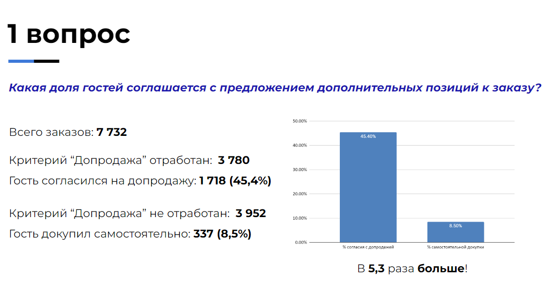 Вероятность осуществления допродажи возрастает в 5.3 раза 