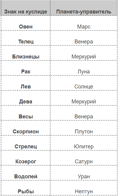 Уязвимые точки в гороскопе и как их найти?