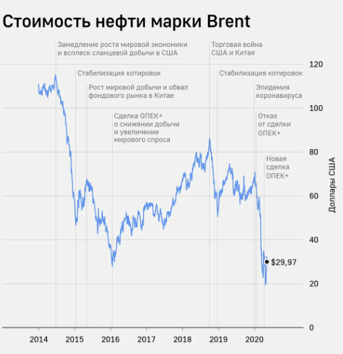 График нефти 10 лет Какая соломинка крепче " Элитный трейдер