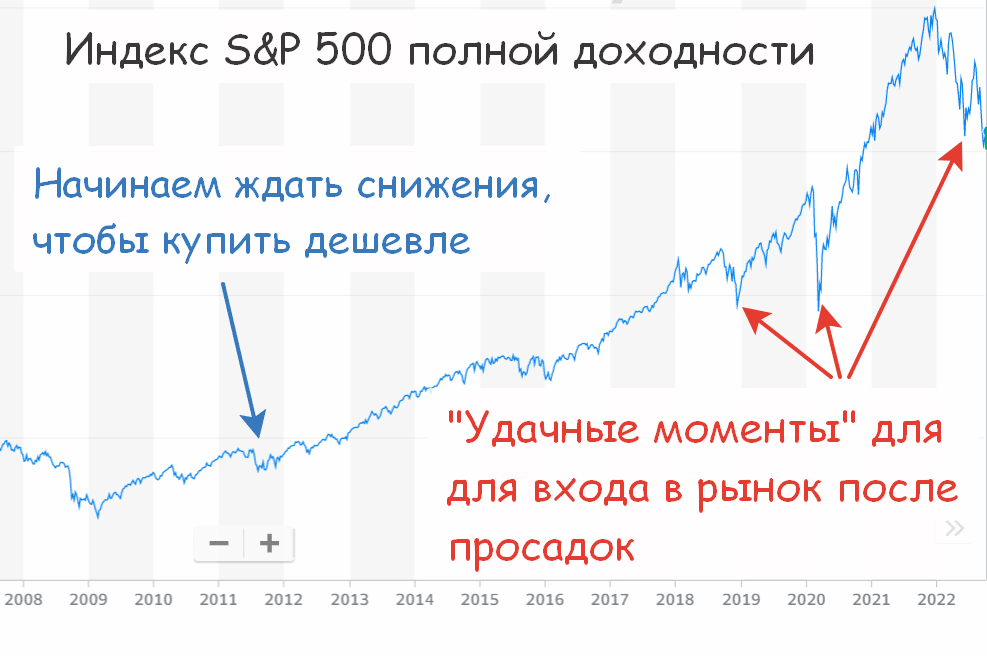 Ожидание когда переоцененный рынок рухнет и можно будет скупить все по дешевке.