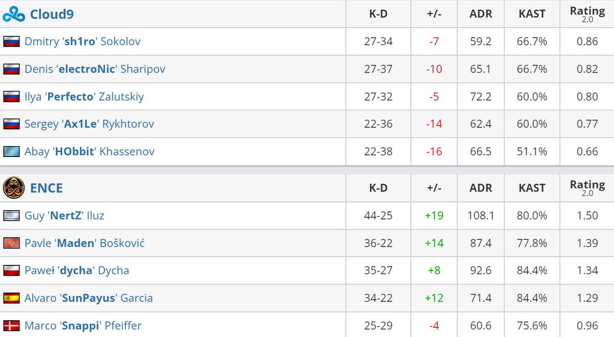     Статистика игроков матча Cloud9 – ENCE