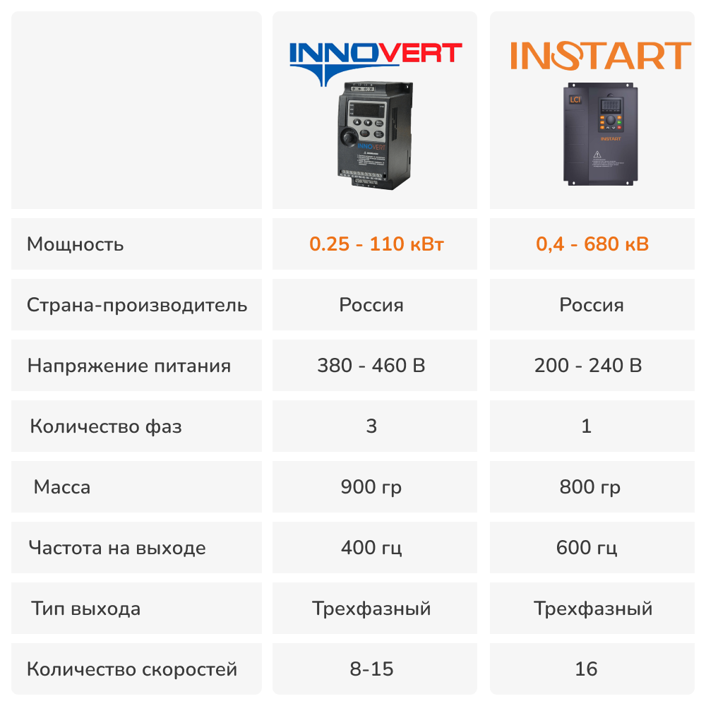 Innovert преобразователь инструкция. Innovert преобразователь частоты. частотник инновент инструкция. innovert 18.5 квт преобразователь частоты инструкция. инструкция частотного преобразователя китайского производства.