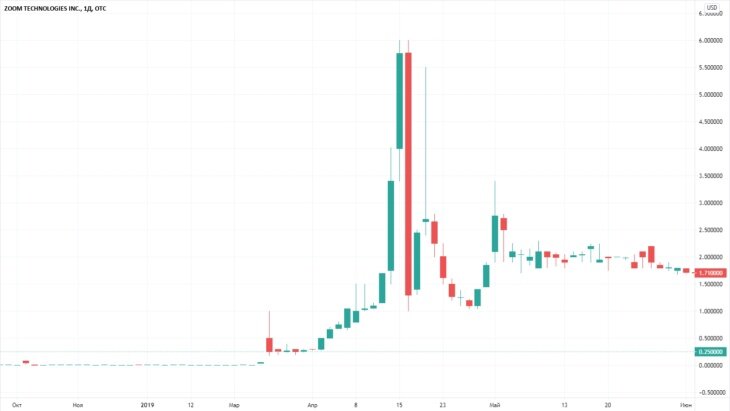 Рост акций Zoom Technologies в апреле 2019 года