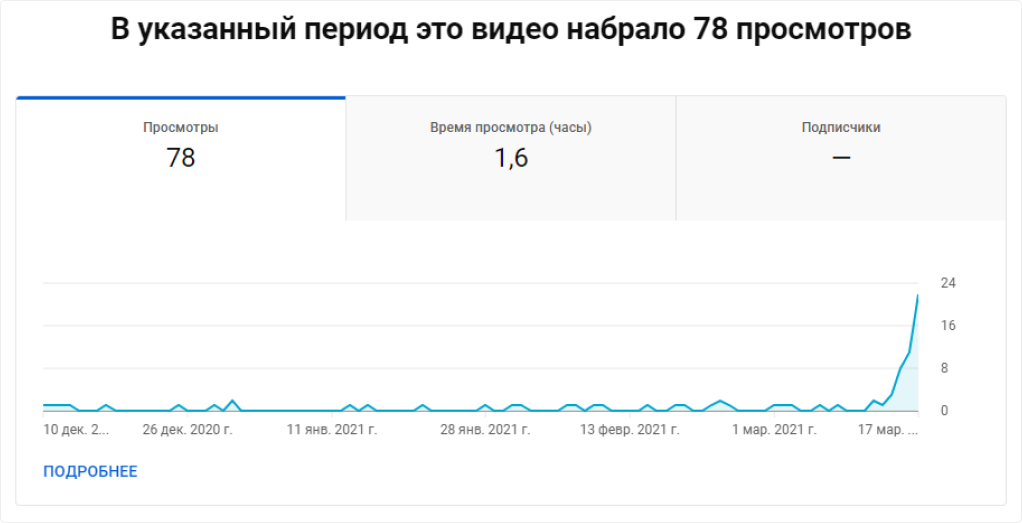 Статистика просмотра ролика до 17.03.2021