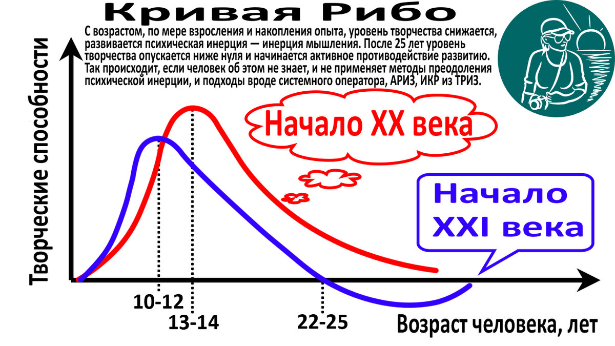 Эволюционно обусловленные факторы восприятия связанные с опытом и возрастом человека.