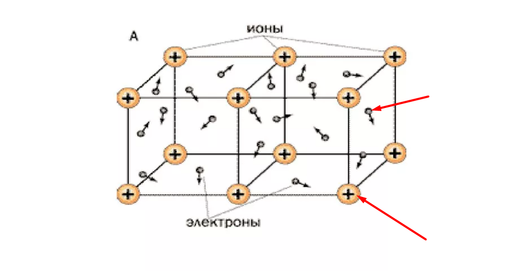 В узлах кристаллической решетки меди находятся. Схема металлической кристаллической решетки. Узлы кристаллической решетки. Металлическая кристаллическая решетка. Механизм металлической связи.