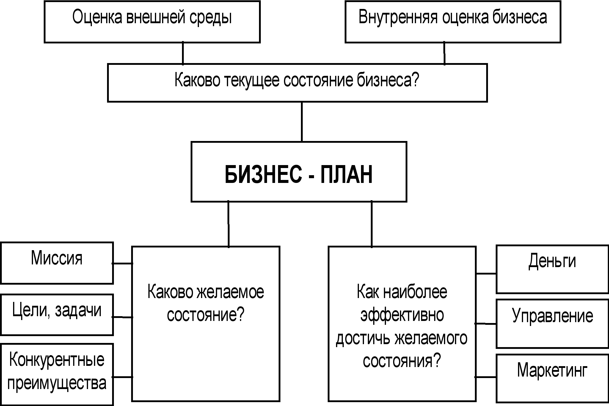 Составлять бизнес план должен