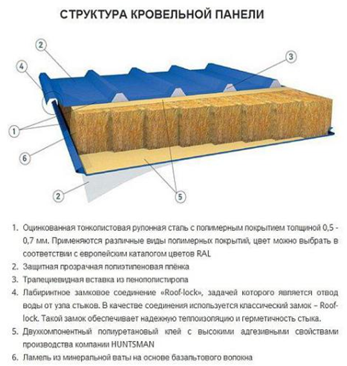                                                        Рисунок 1. Сэндвич-панель в разрезе