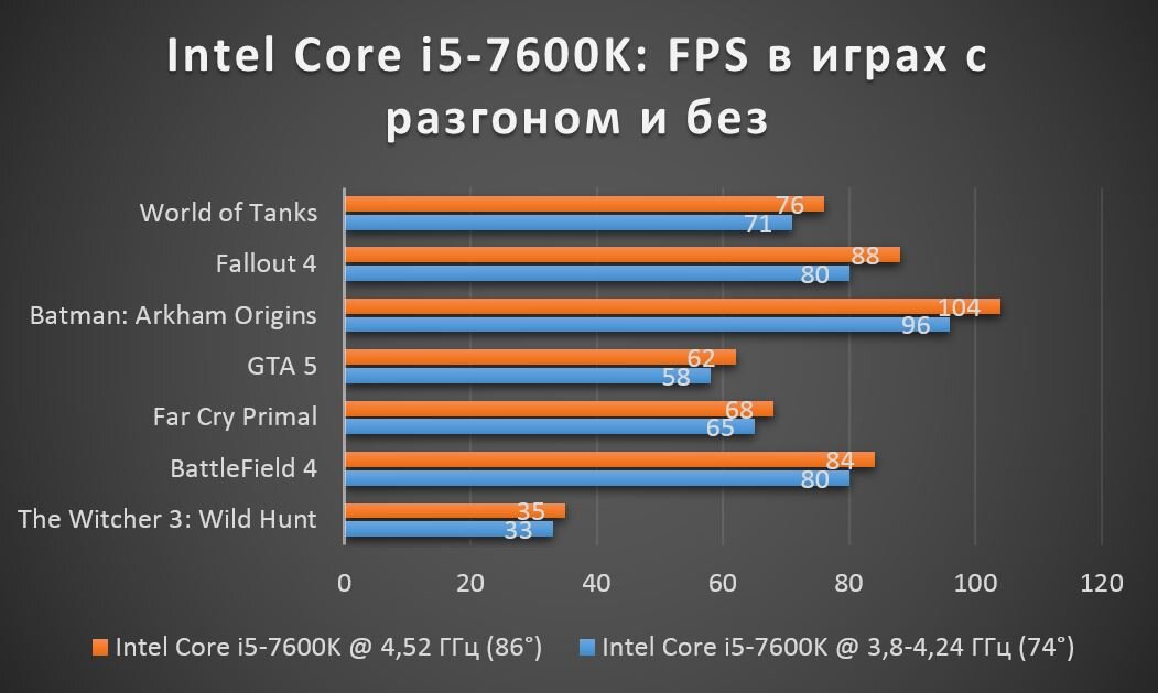 Сколько должно будет фпс. Core i5 7600k. Интел кор i3 7100. Интел кор i3 4170. Разгон процессора Интел.