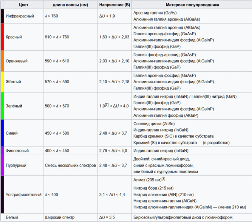 Какие бывают светодиоды по напряжению. Как делают светодиоды | Милый дом