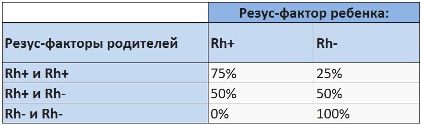 Наследование группы крови и резус фактора таблица