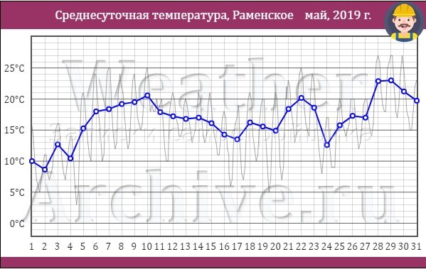 Среднесуточная температура май 2019 с сайта weatherarchive.ru