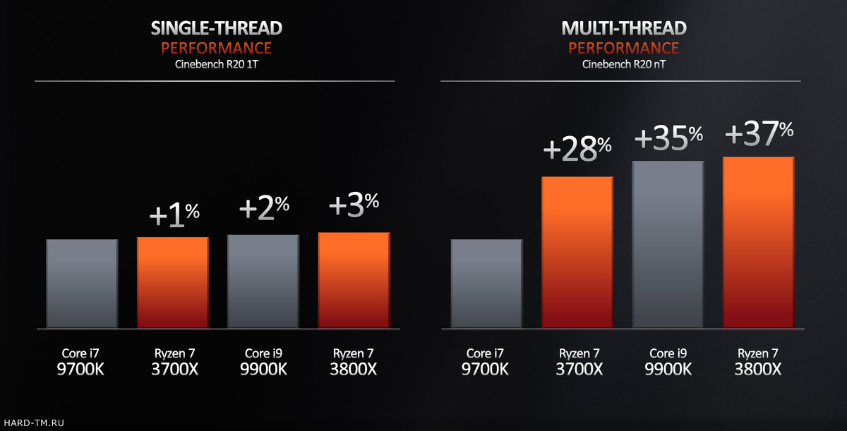 Поколения процессоров amd ryzen