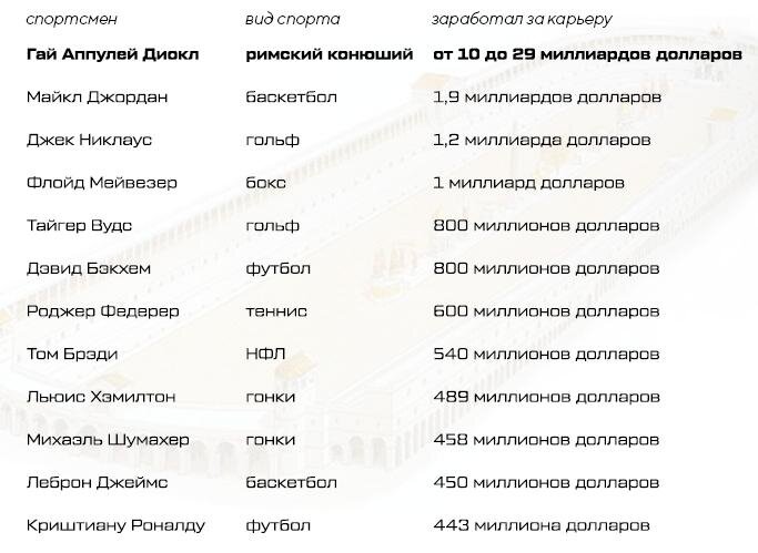 Главные богачи в истории спорта. Источник: sports.ru