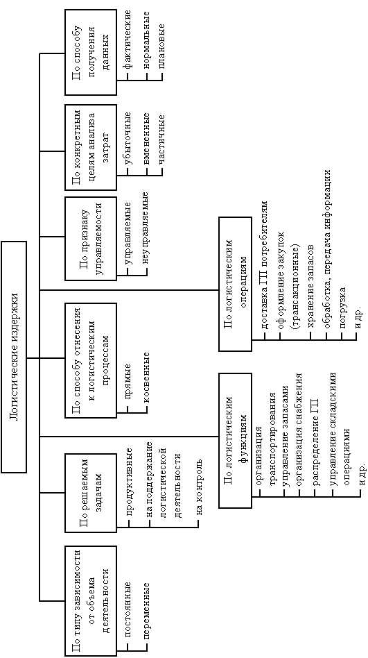 Прямые затраты могут быть непосредственно отнесены на продукт, услугу, заказ или другой конкретный носитель. Косвенные затраты могут быть непосредственно отнесены на носитель только с помощью выполнения вспомогательных расчетов.

Регулируемые издержки – издержки, которыми можно управлять на уровне центра ответственности (подразделения). Нерегулируемые издержки – издержки, на которые из центра ответственности повлиять нельзя, поскольку эти издержки регулируются на уровне компании в целом или во внешнем звене (на другом предприятии) ЛЦ.

Продуктивные затраты – затраты на работу, направленную на создание добавленной ценности, которую хочет иметь потребитель и за которую он готов платить. Затраты на поддержание логистической деятельности сами по себе не создают ценности, но они являются необходимыми, например, затраты на транспортировку, оформление заказов, проверку работы сотрудников, ведение учета продукции. Затраты на контроль – затраты на мероприятия, направленные на предотвращение нежелательных результатов обслуживания потребителей.



 Рис. 8.1. Классификация логистических издержек


Убыточные затраты – затраты на работы, которые не дают полезных результатов (простой, ожидание). Вмененные затраты (затраты упущенных возможностей) характеризуют упущенную выгоду, потерю прибыли от того, что ресурсы были использованы определенным образом, что исключило применение другого возможного варианта. Частичные затраты – это относимые на определенный продукт, заказ, сферу деятельности части затрат, выделенные по определенным признакам.

Фактические затраты – затраты, действительно приходящиеся на данный объект в рассматриваемом периоде при фактическом объеме выполняемых заказов. Нормальные затраты – средние затраты, приходящиеся на данный объект в рассматриваемом периоде при фактическом объеме обслуживания. Плановые затраты – затраты, рассчитанные для определенного объекта и определенного периода при запланированной программе обслуживания и заданной технологии.


Другие показатели

Для каждой функциональной области логистики выделяют конкретные показатели, например:
· для закупочной логистики – затраты на осуществление заказа, стоимость закупленных материалов, размер полученных скидок, число операций на одного сотрудника, число ошибок, количество постоянных поставщиков, надежность поставщика, возможность внеплановых поставок, условия оплаты поставок, рейтинги поставщиков, качество поставляемой продукции и др.;
· для транспортной логистики – надежность доставки, общее время и общее расстояние доставки, затраты на доставку, степень удовлетворенности заказчиков, частота обслуживания, количество убытков и повреждений, время на погрузку и разгрузку, общий перемещенный вес, число ошибочных доставок, размеры и грузоподъемность подвижного состава, профессионализм водителей и др.;
· для логистики складирования – оборачиваемость запасов, средний объем запасов, загрузка складской площади, доля заказов, удовлетворяемых из запасов, доля общего спроса, удовлетворяемого из запасов, время выполнения заказа, ошибки при комплектации заказов; возможность специальных условий хранения др.

8.2. Использование показателей логистической деятельности

8.2.1. Выбор показателей логистической деятельности

Существует огромное разнообразие и количество показателей, которые не обязательно использовать все сразу. При использовании показателей для оценки эффективности логистической деятельности возникает проблема несогласованности разных показателей, которые могут давать разнонаправленные результаты. Например, если грузовик едет быстрее, чем обычно, то число километров на час поездки увеличивается, но число километров на литр горючего снижается; увеличение степени автоматизации склада увеличивает производительность труда, но уменьшает производительность капитала; увеличение числа сотрудников приводит к увеличению эффективной мощности, но может снизить коэффициент использования мощности и т.п.

Для решения этой проблемы надо помнить, что измерения показателей деятельности – это не окончательная задача. Измерения только предоставляют важную для менеджера информацию, на основании которой он должен сделать вывод о том, насколько цепь поставок хорошо решает поставленные перед ней задачи. Таким образом, необходимо выбирать показатели на основании целей и задач, которые поставила перед собой организация. Если, например, поставили задачу в сжатые сроки максимально повысить скорость продвижения МП по ЛЦ, то менеджерам следует измерять скорость МП и не сильно беспокоиться о производительности; если поставили задачу – минимизировать затраты, то надо использовать различные показатели затрат и в меньшей степени волноваться по поводу загруженности. Иногда менеджеры игнорируют этот подход, используя те показатели, которые легче получить или удобней использовать, которые применялись раньше или те, которые представляют работу менеджера в выгодном свете. Такой подход может привести: к торопливому, некачественному обслуживанию клиентов, если работа оценивается по числу клиентов, а не по качеству услуг или, наоборот, к большим очередям и безразличию к клиентам, если оценка работы не ставится в зависимость от общего количество обслуженных клиентов; к мчащемуся на большой скорости грузовому или пассажирскому транспорту, если работа водителей соответственно оценивается по числу доставок в день или поставлена в жесткую зависимость от графика.

Для того чтобы реально отображать ситуацию в цепи поставок, показатель должен:
· быть связанным с целями цепи поставок;
· фокусироваться на существенных факторах;
· быть реально измеряемым;
· быть объективным;
· быть связанным с текущими, а не прошлыми результатами;
· быть сравнимым с другими организациями и другими временными срезами;
· быть понятным всем заинтересованным лицам;
· затруднять манипулирование в целях получения искаженных данных. 

8.2.2. Сравнение показателей логистической деятельности

Показатели логистической деятельности помогают менеджерам:
· понять, насколько хорошо достигаются установленные цели;
· сравнивать текущие показатели логистики с прошлыми;
· сравнивать логистику в разных организациях;
· сравнивать показатели работы различных частей ЛЦ;
· принимать решения об инвестициях и предлагаемых изменениях;
· измерять влияние изменений на цепь поставок;
· выявлять участки, требующие усовершенствования.

Использование показателей, как правило, имеет смысл только в случае их сравнения с аналогичными показателями других предприятий или с этими же показателями, полученными за другой период времени. Существуют следующие способы сравнения:
1) сравнение с абсолютными стандартами, т.е. идеальными результатами, которые вообще можно достичь;
2) сравнение с целевыми показателями использует труднореализуемые, но реальные цели по достижению определенных значений показателей;
3) сравнение с прошлыми достижениями анализирует результаты, полученные в прошлом;
4) сравнение со стандартами конкурентов (бенчмаркинг) основывается на показателях лучших в отрасли конкурентов. Бенчмаркинг может быть внешним (сравнение показателей конкурентов) и внутренним (сравнение показателей отдельных подразделений одной организации).

Помимо анализа показателей логистической деятельности существует неформальный способ выявления участков, где необходимы улучшения: опрос сотрудников, наиболее тесно связанных с логистикой, взаимный обмен идеями. В этой ситуации можно получить ценные идеи и конкретные предложения.

8.3. Методы оценки логистических затрат и пути их оптимизации

8.3.1. Особенности учета издержек в логистике

Сквозной МП проходит через множество различных подразделений, но традиционные методы учета осуществляют калькуляцию расходов по отдельным функциональным областям, т.е. известно лишь, во что обходится реализация той или иной функции (рис.8.2, a). Это не позволяет выделять затраты по отдельным логистическим процессам, формировать информацию о наиболее значимых затратах и о характере их взаимодействия друг с другом.
