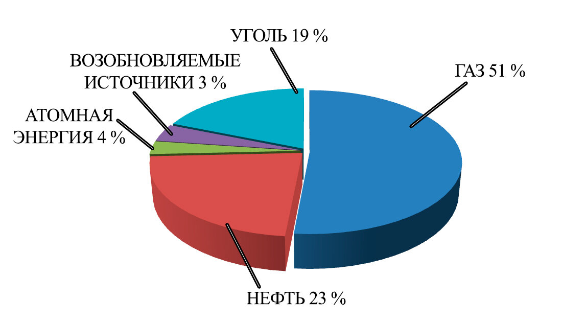 Какой тип генерирующего источника популярен в мире. Источники электроэнергии в России. Возобновляемые источники энергии диаграмма. Возобновляемые источники энергии в России статистика. Процентное соотношение электростанций в России.