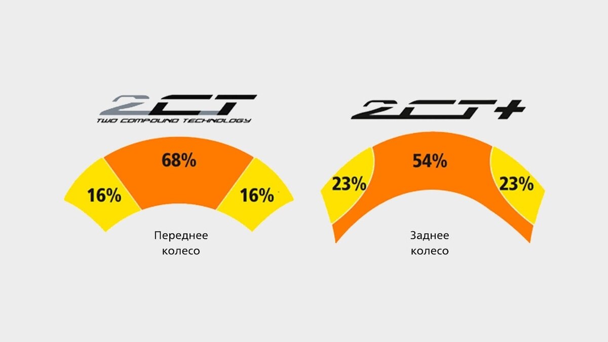 Act использует. Сравнение Триангл и Мишлен.