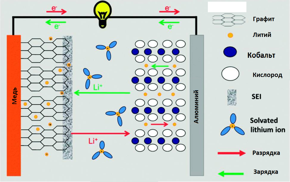 Литий-ионный аккумулятор схема. Литий-ионный аккумулятор схема реакции. Литий ионный аккумулятор схема состав. Литий-полимерный аккумулятор строение.