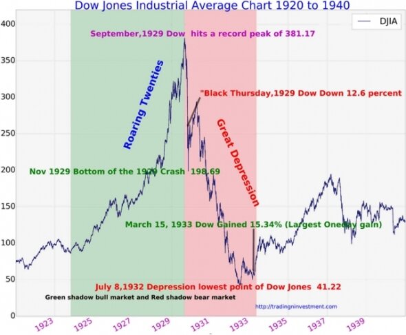       1929-1933     