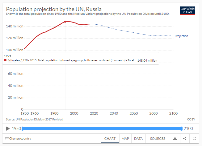 График изменения населения России с 1950 по 2100 гг.