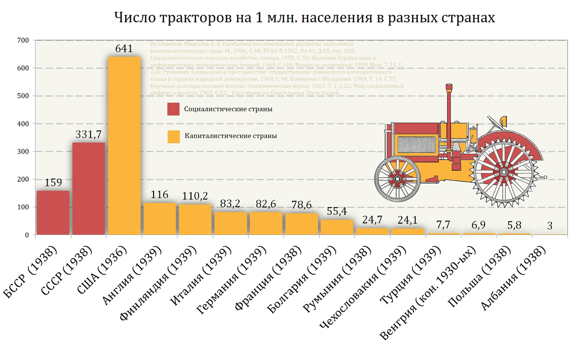 Число тракторов на 1000000 населения в разных странах в конце 1930-ых 