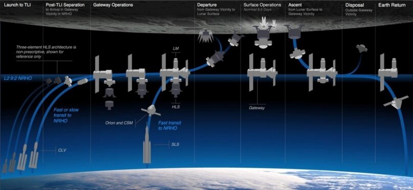 Обзор профиля для лунных миссий с экипажем с использованием HLS - через НАСА