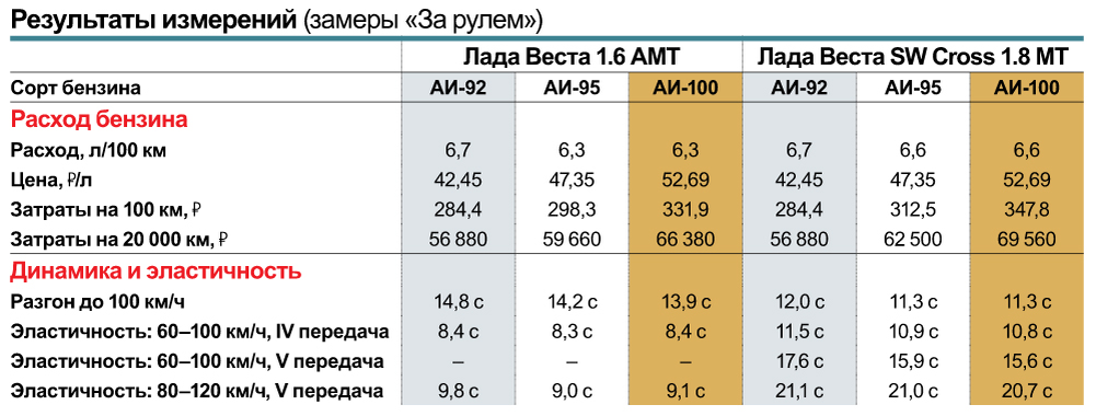 Расход топлива ми. Какой бензин. Расход топлива на двигателе 1.6. Какой бензин лучше 92 или 95. Потребление моторного топлива.