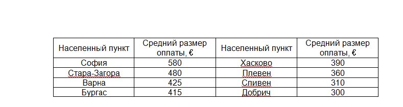 Средняя зарплата в разных городах Болгарии