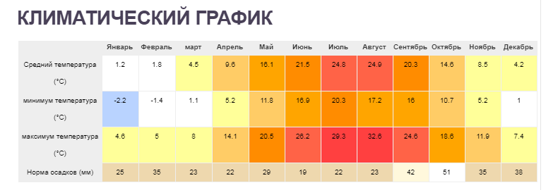 Средняя температура января и июля в египте
