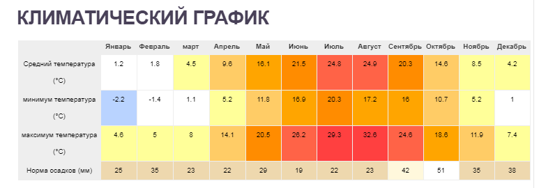 Дербент климат таблица. Среднегодовая температура в Дербенте. Дербент средняя температура по месяцам. Климат в Ниме по месяцам. Средняя температура воздуха в январе в якутске